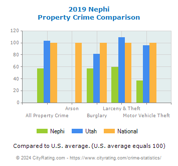 Nephi Property Crime vs. State and National Comparison