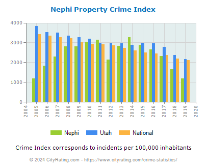 Nephi Property Crime vs. State and National Per Capita