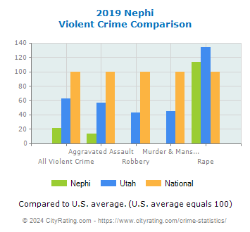 Nephi Violent Crime vs. State and National Comparison