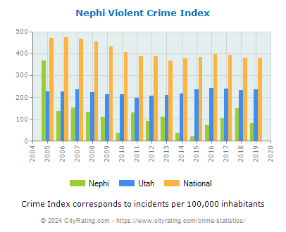 Nephi Violent Crime vs. State and National Per Capita