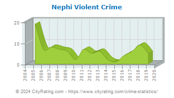 Nephi Violent Crime