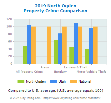 North Ogden Property Crime vs. State and National Comparison