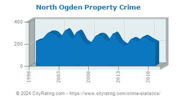 North Ogden Property Crime