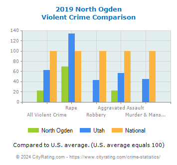 North Ogden Violent Crime vs. State and National Comparison