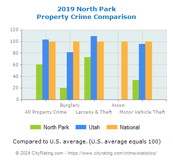North Park Property Crime vs. State and National Comparison