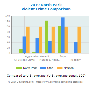 North Park Violent Crime vs. State and National Comparison