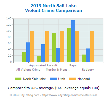 North Salt Lake Violent Crime vs. State and National Comparison