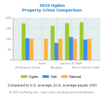 Ogden Property Crime vs. State and National Comparison