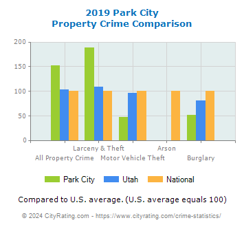 Park City Property Crime vs. State and National Comparison