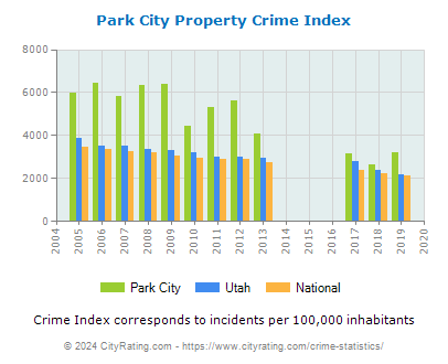 Park City Property Crime vs. State and National Per Capita