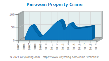 Parowan Property Crime
