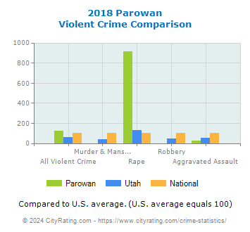 Parowan Violent Crime vs. State and National Comparison