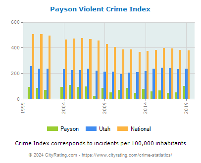 Payson Violent Crime vs. State and National Per Capita