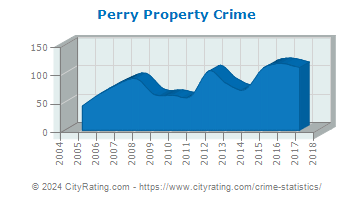 Perry Property Crime