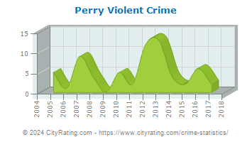 Perry Violent Crime