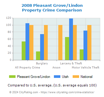 Pleasant Grove/Lindon Property Crime vs. State and National Comparison