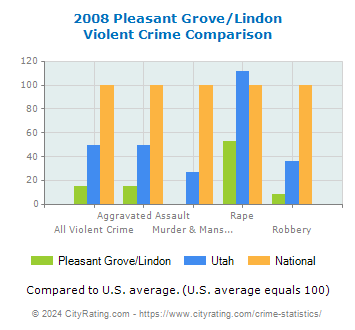 Pleasant Grove/Lindon Violent Crime vs. State and National Comparison