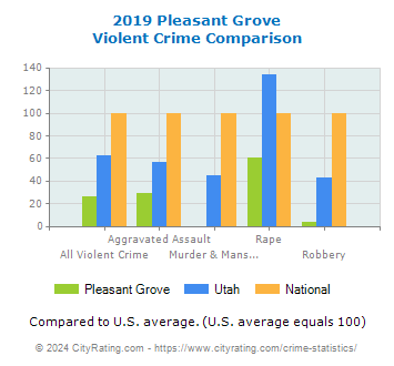 Pleasant Grove Violent Crime vs. State and National Comparison