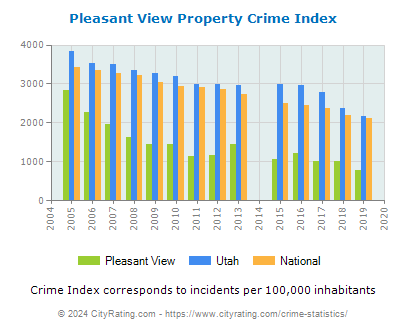 Pleasant View Property Crime vs. State and National Per Capita