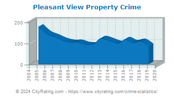 Pleasant View Property Crime