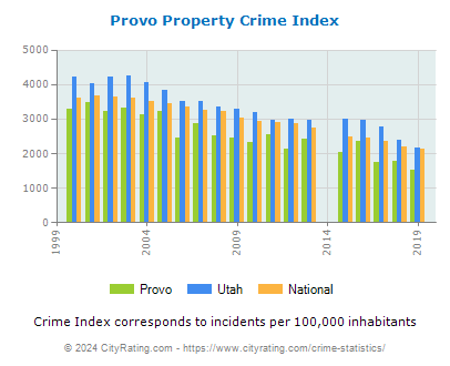 Provo Property Crime vs. State and National Per Capita