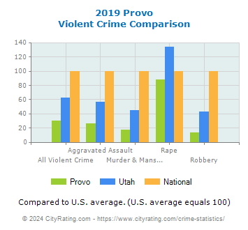 Provo Violent Crime vs. State and National Comparison