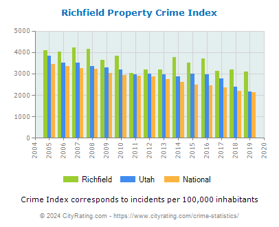 Richfield Property Crime vs. State and National Per Capita