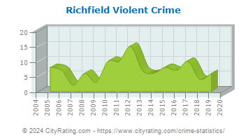 Richfield Violent Crime