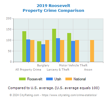 Roosevelt Property Crime vs. State and National Comparison