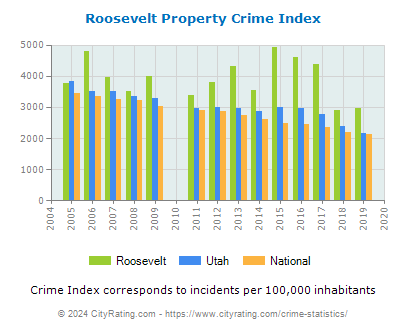 Roosevelt Property Crime vs. State and National Per Capita