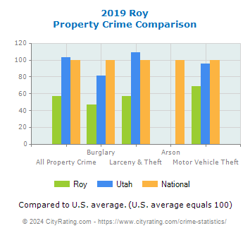 Roy Property Crime vs. State and National Comparison
