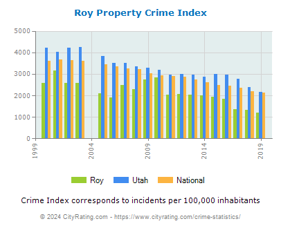 Roy Property Crime vs. State and National Per Capita