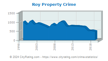 Roy Property Crime