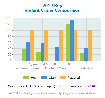 Roy Violent Crime vs. State and National Comparison