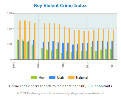 Roy Violent Crime vs. State and National Per Capita