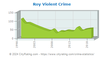 Roy Violent Crime