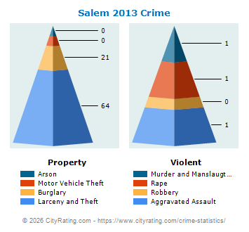 Salem Crime 2013