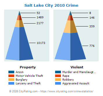 Salt Lake City Crime 2010