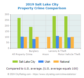 Salt Lake City Property Crime vs. State and National Comparison