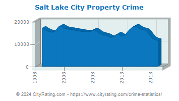 Salt Lake City Property Crime