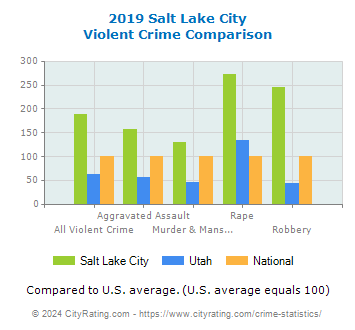 Salt Lake City Violent Crime vs. State and National Comparison