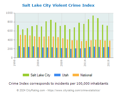 Salt Lake City Violent Crime vs. State and National Per Capita