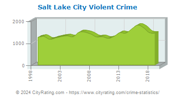 Salt Lake City Violent Crime