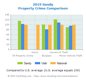 Sandy Property Crime vs. State and National Comparison