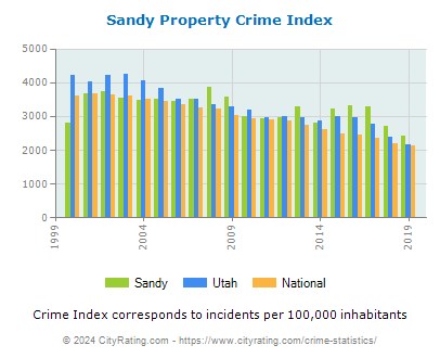 Sandy Property Crime vs. State and National Per Capita