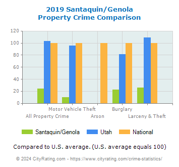 Santaquin/Genola Property Crime vs. State and National Comparison