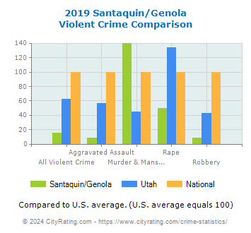 Santaquin/Genola Violent Crime vs. State and National Comparison
