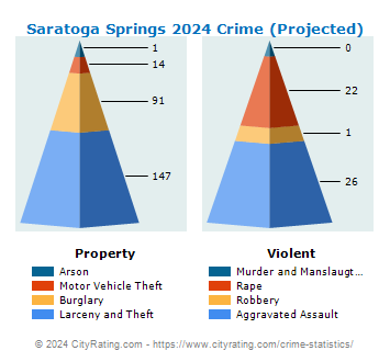 Saratoga Springs Crime 2024