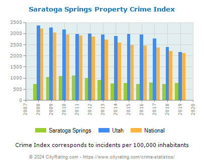 Saratoga Springs Property Crime vs. State and National Per Capita