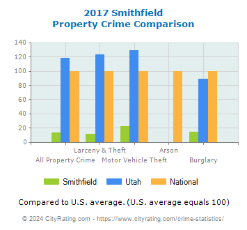Smithfield Property Crime vs. State and National Comparison